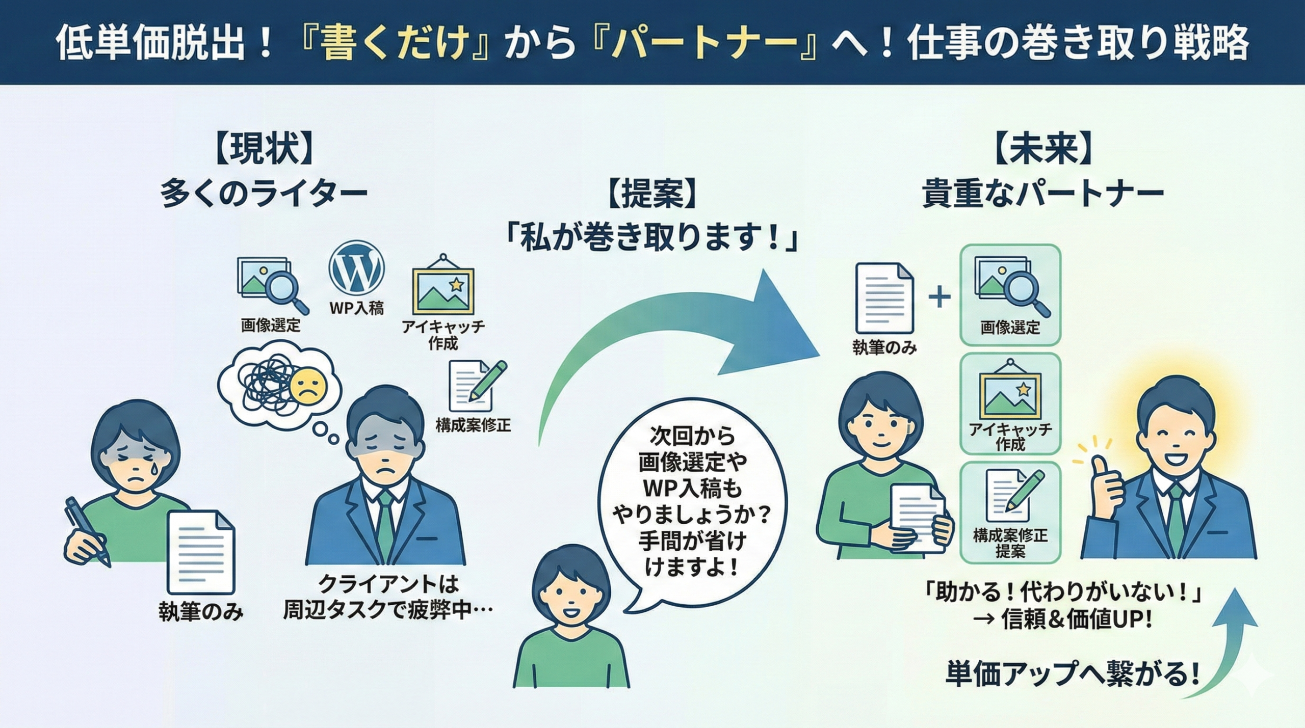 巻き取りでWebライターの辛い状態から脱却